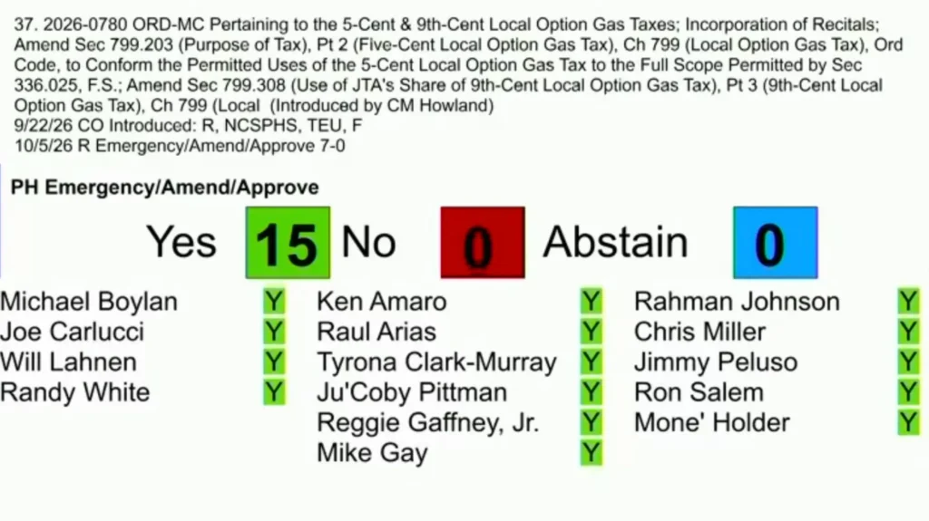 City Council approves $30M gas tax loan to stop JTA ‘death spiral’ — Jacksonville Today, St. Augustine Government news