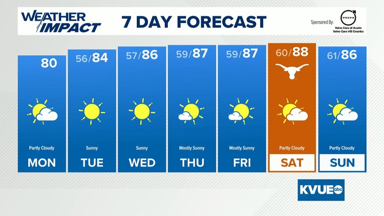 Forecast: Temperatures get milder through the week — KVUE (Austin)